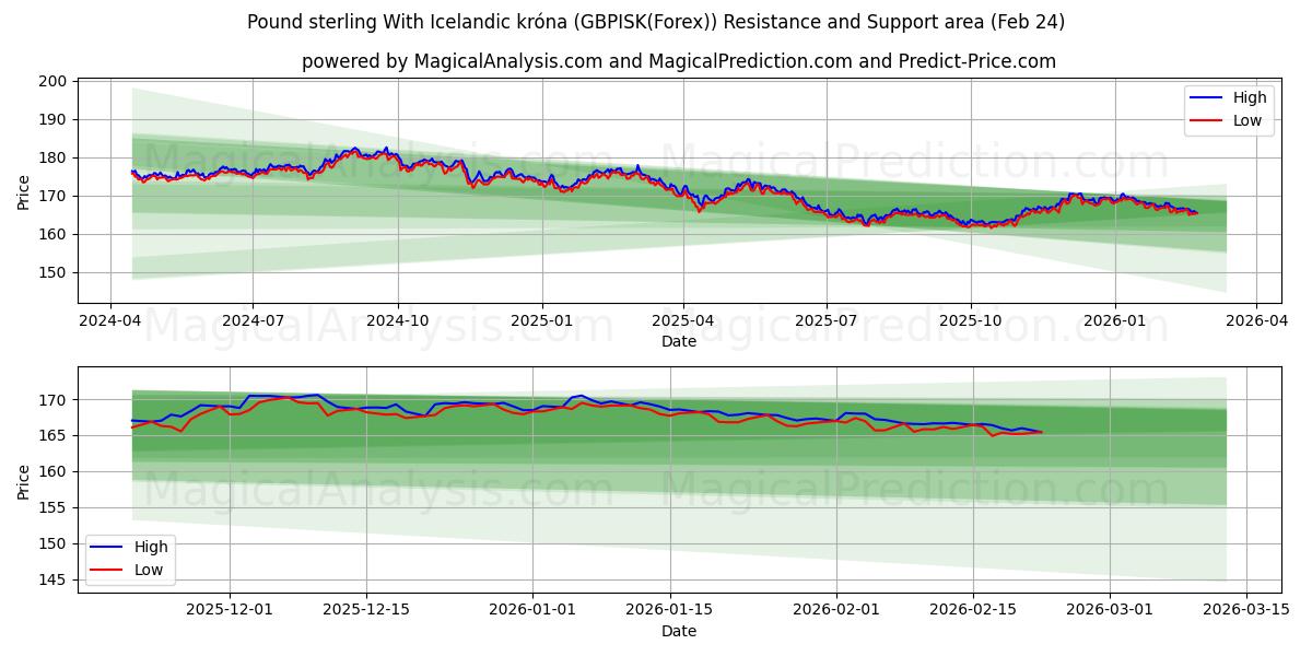  پوند استرلینگ با کرون ایسلند (GBPISK(Forex)) Support and Resistance area (23 Feb) 