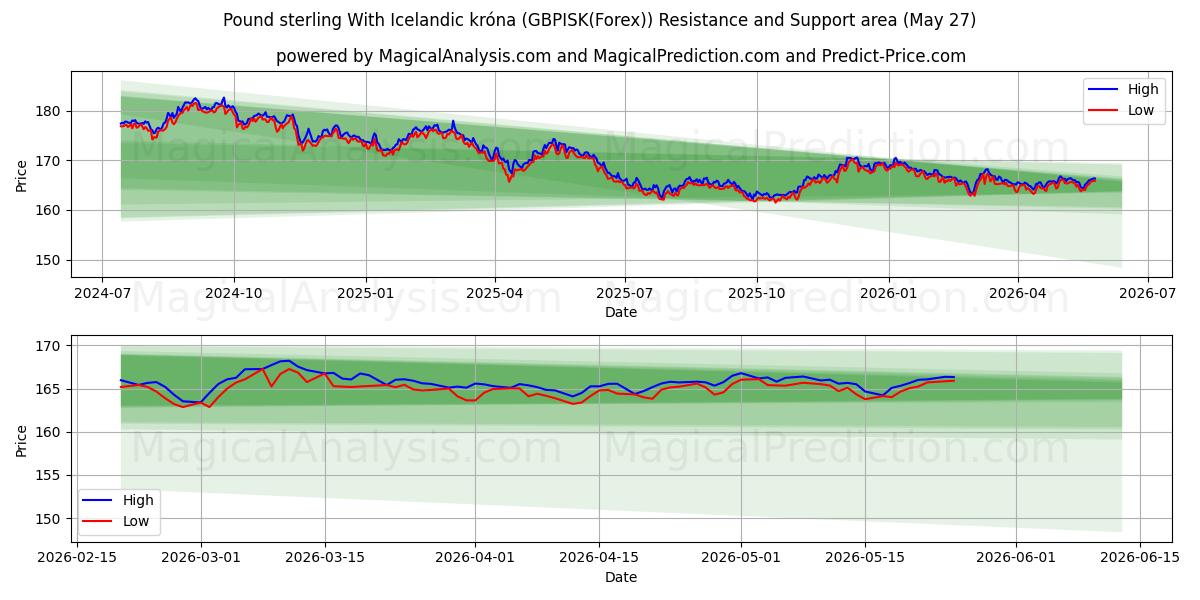  ポンドとアイスランド クローナ (GBPISK(Forex)) Support and Resistance area (26 May) 