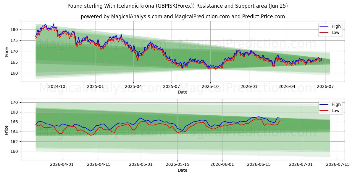  Pund med isländska kronor (GBPISK(Forex)) Support and Resistance area (24 Jun) 