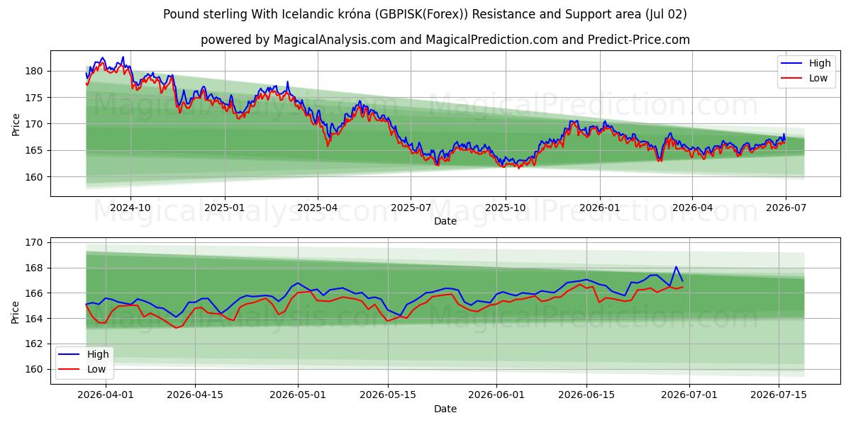  پوند استرلینگ با کرون ایسلند (GBPISK(Forex)) Support and Resistance area (01 Jul) 