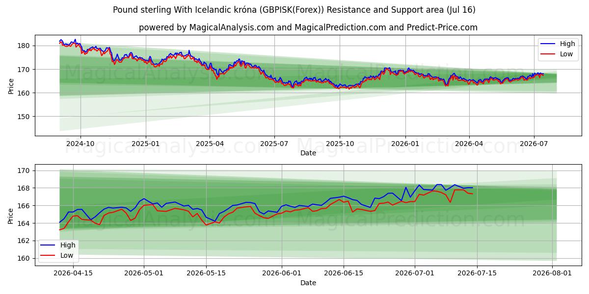  Pund med isländska kronor (GBPISK(Forex)) Support and Resistance area (14 Jul) 