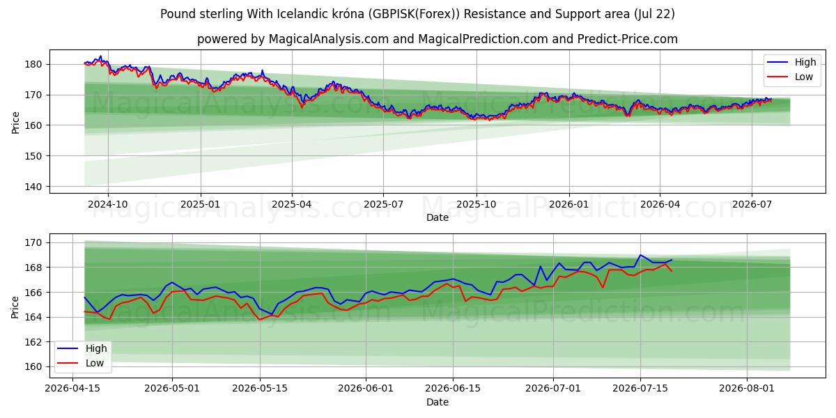  پوند استرلینگ با کرون ایسلند (GBPISK(Forex)) Support and Resistance area (21 Jul) 