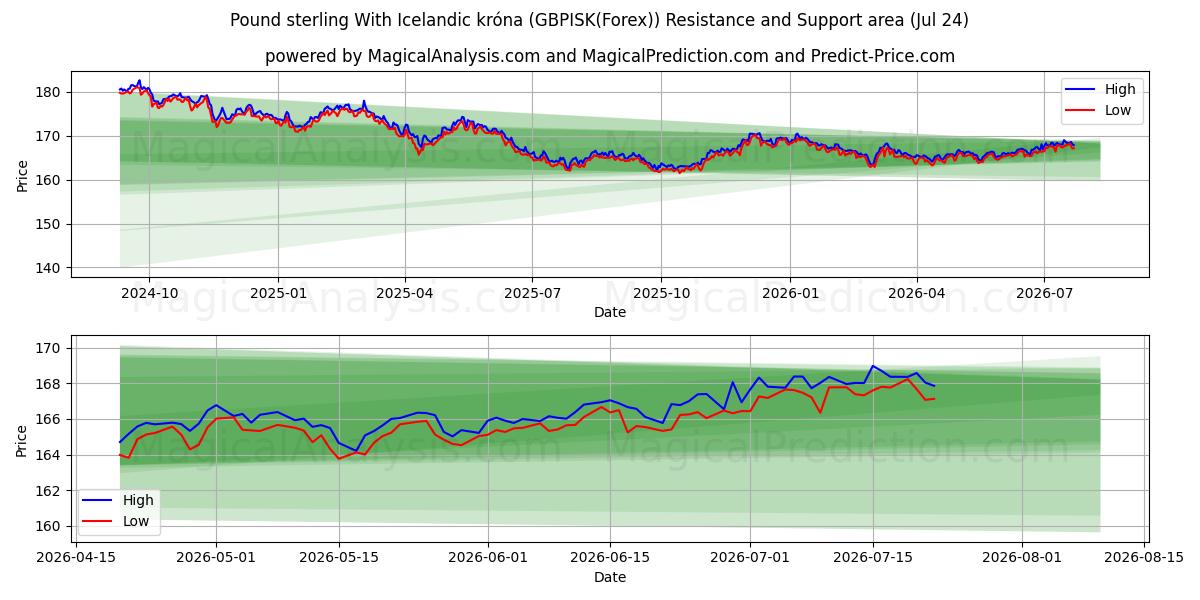  ポンドとアイスランド クローナ (GBPISK(Forex)) Support and Resistance area (23 Jul) 