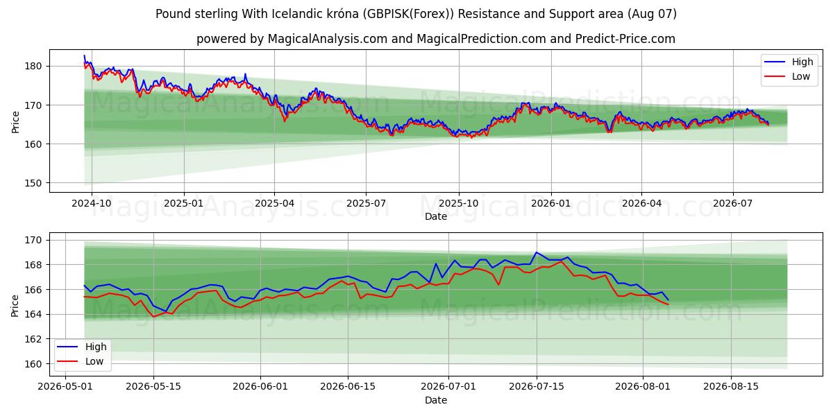  Pund med isländska kronor (GBPISK(Forex)) Support and Resistance area (06 Aug) 