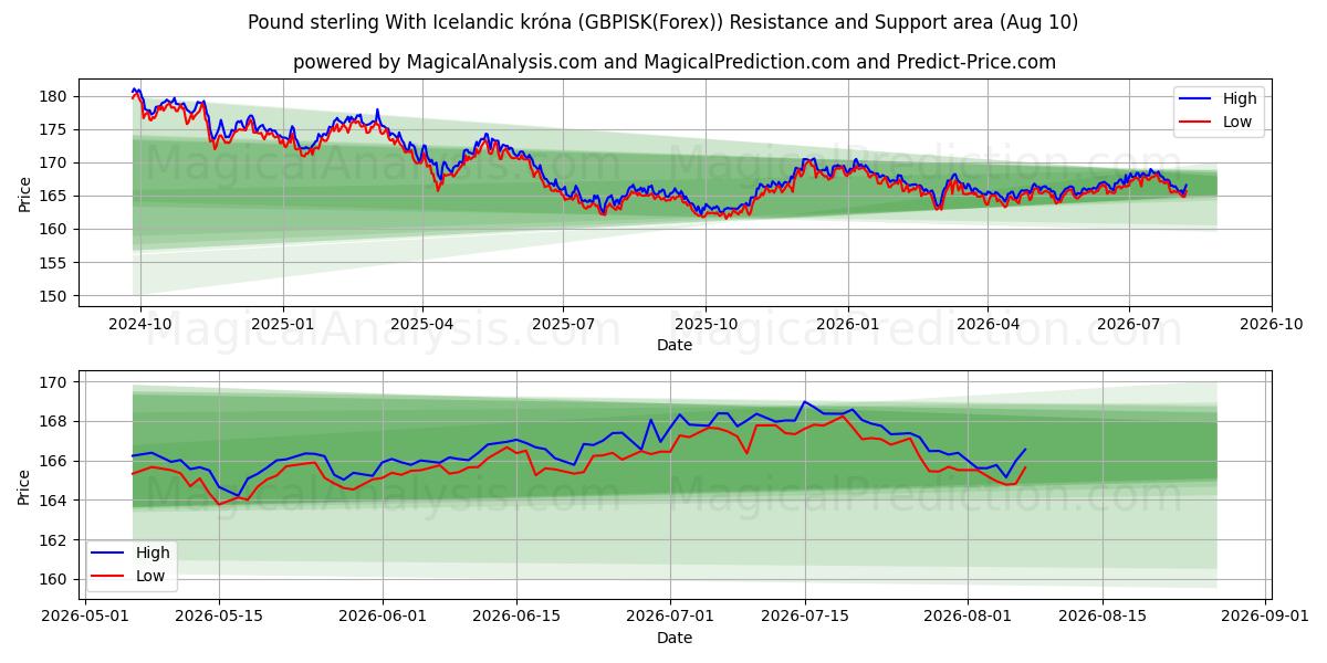  Sterlina britannica Con corona islandese (GBPISK(Forex)) Support and Resistance area (09 Aug) 