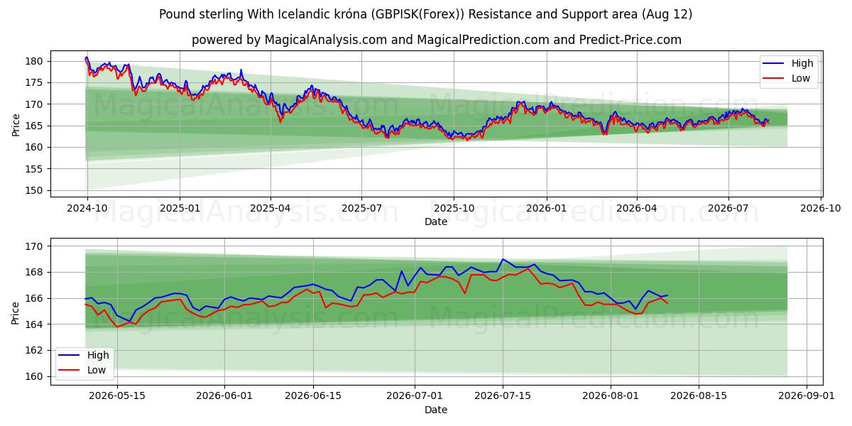  아이슬란드 크로나를 사용한 파운드 스털링 (GBPISK(Forex)) Support and Resistance area (11 Aug) 