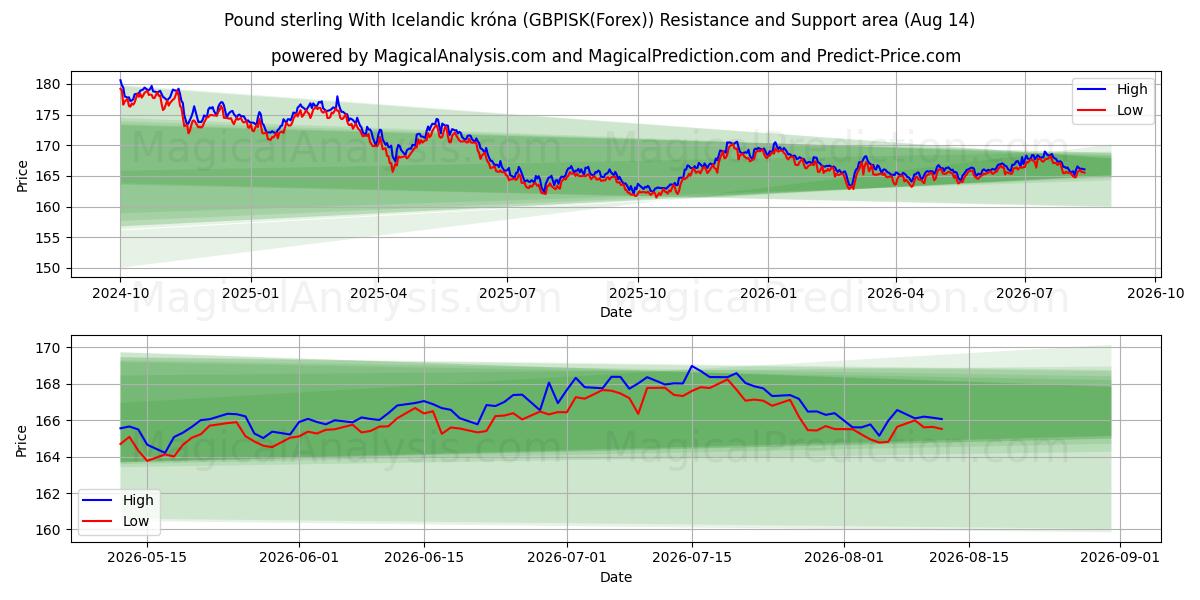  پوند استرلینگ با کرون ایسلند (GBPISK(Forex)) Support and Resistance area (12 Aug) 