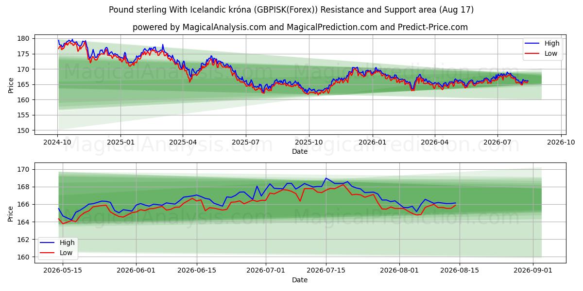  Englannin puntaa Islannin kruunun kanssa (GBPISK(Forex)) Support and Resistance area (16 Aug) 