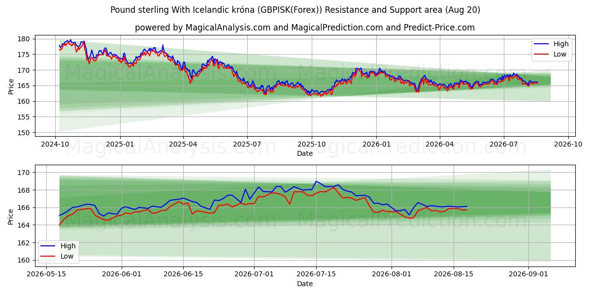  Libra esterlina com coroa islandesa (GBPISK(Forex)) Support and Resistance area (19 Aug) 
