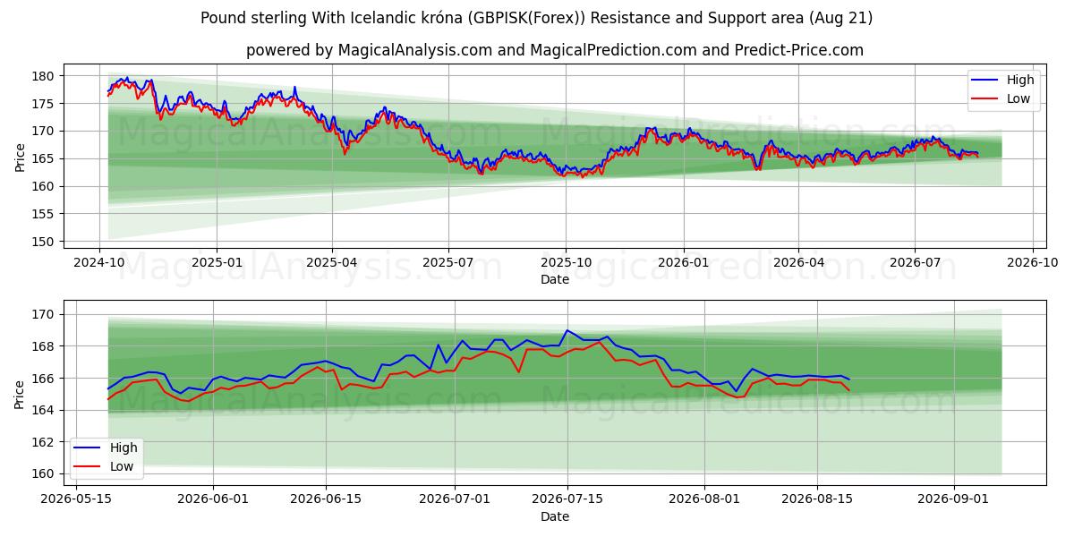  आइसलैंडिक क्रोना के साथ पाउंड स्टर्लिंग (GBPISK(Forex)) Support and Resistance area (20 Aug) 