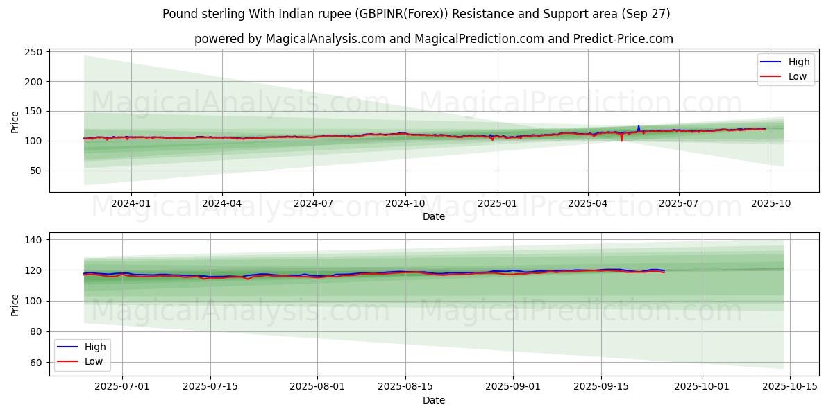  Pfund Sterling mit indischer Rupie (GBPINR(Forex)) Support and Resistance area (26 Sep) 