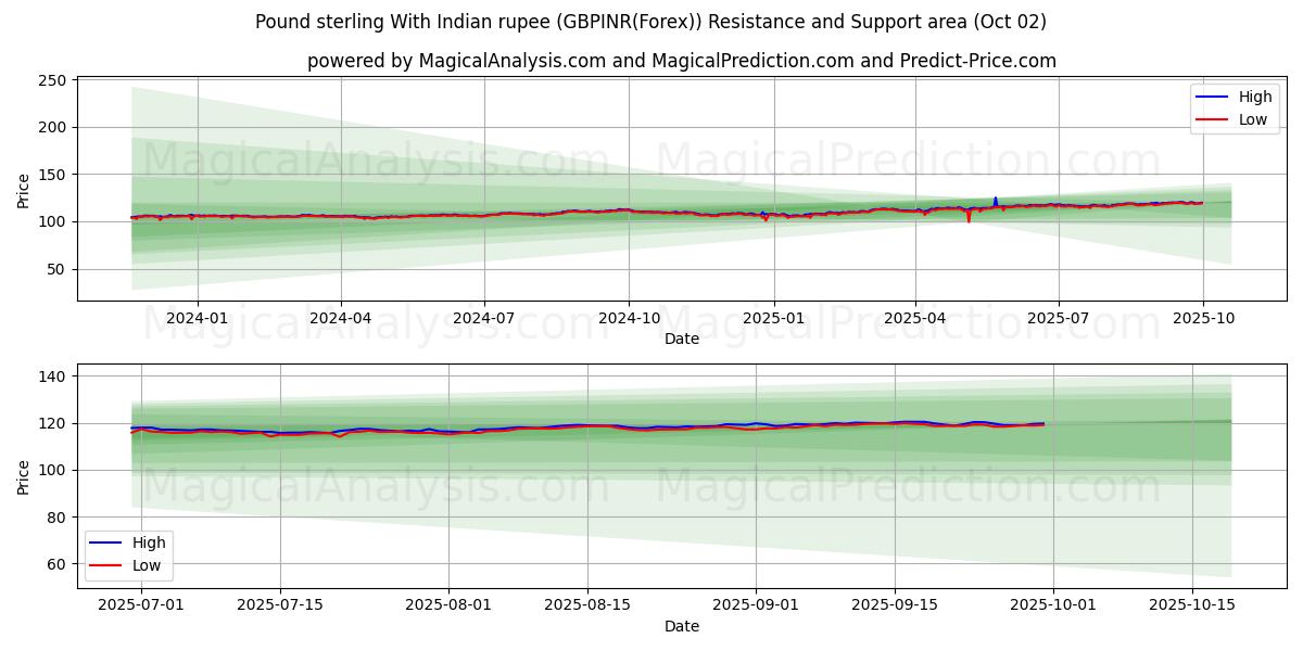  Sterlina britannica con rupia indiana (GBPINR(Forex)) Support and Resistance area (01 Oct) 