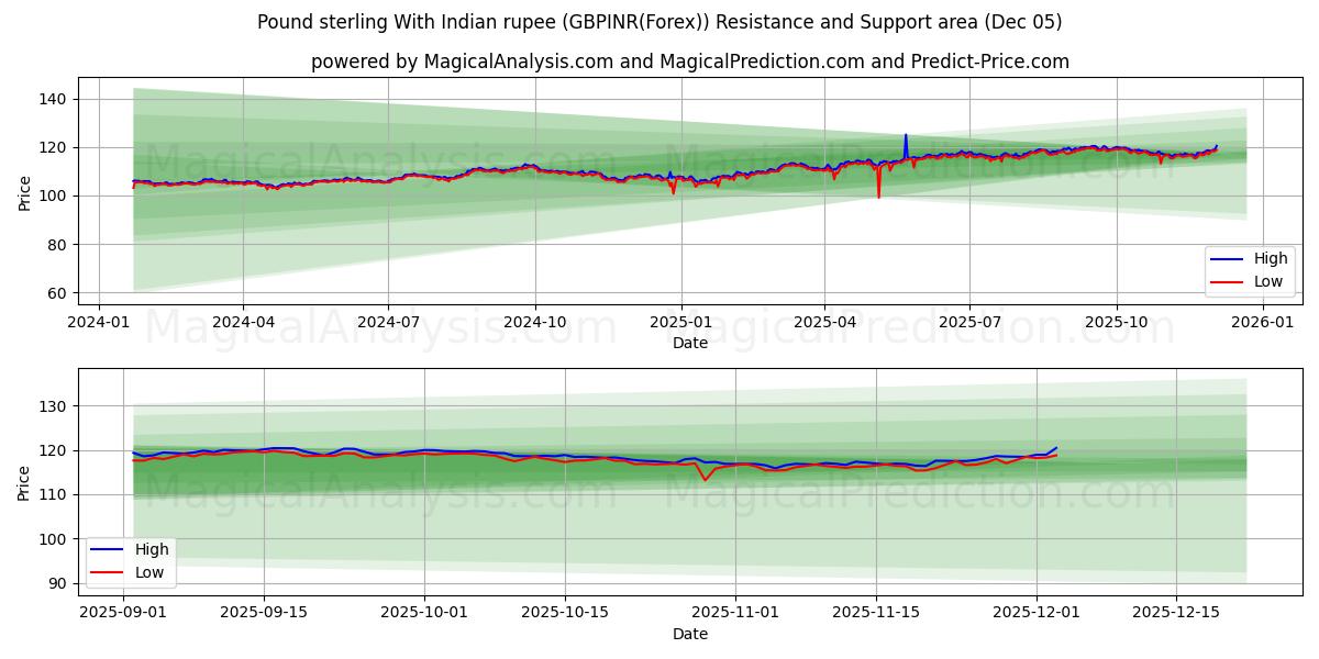  Sterlina britannica con rupia indiana (GBPINR(Forex)) Support and Resistance area (04 Dec) 