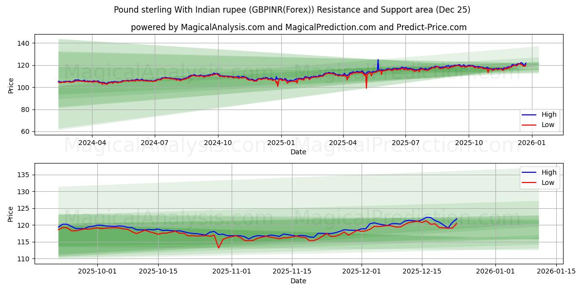  भारतीय रुपये के साथ पाउंड स्टर्लिंग (GBPINR(Forex)) Support and Resistance area (24 Dec) 