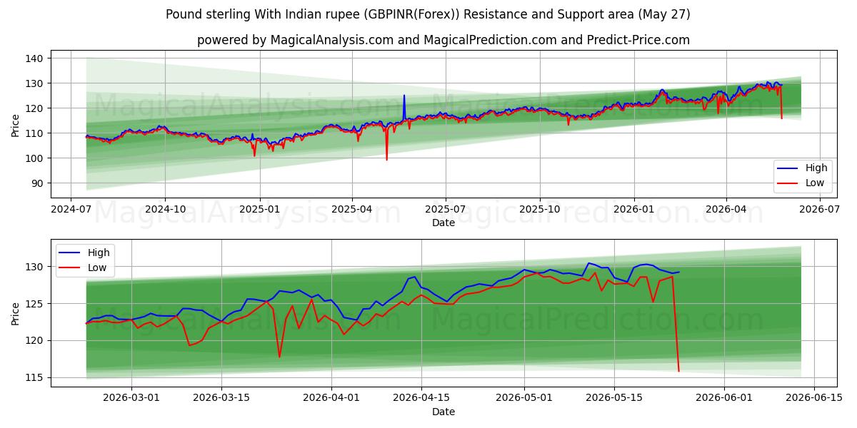  भारतीय रुपये के साथ पाउंड स्टर्लिंग (GBPINR(Forex)) Support and Resistance area (26 May) 