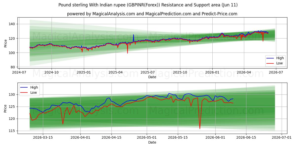  Pund sterling med indisk rupee (GBPINR(Forex)) Support and Resistance area (10 Jun) 
