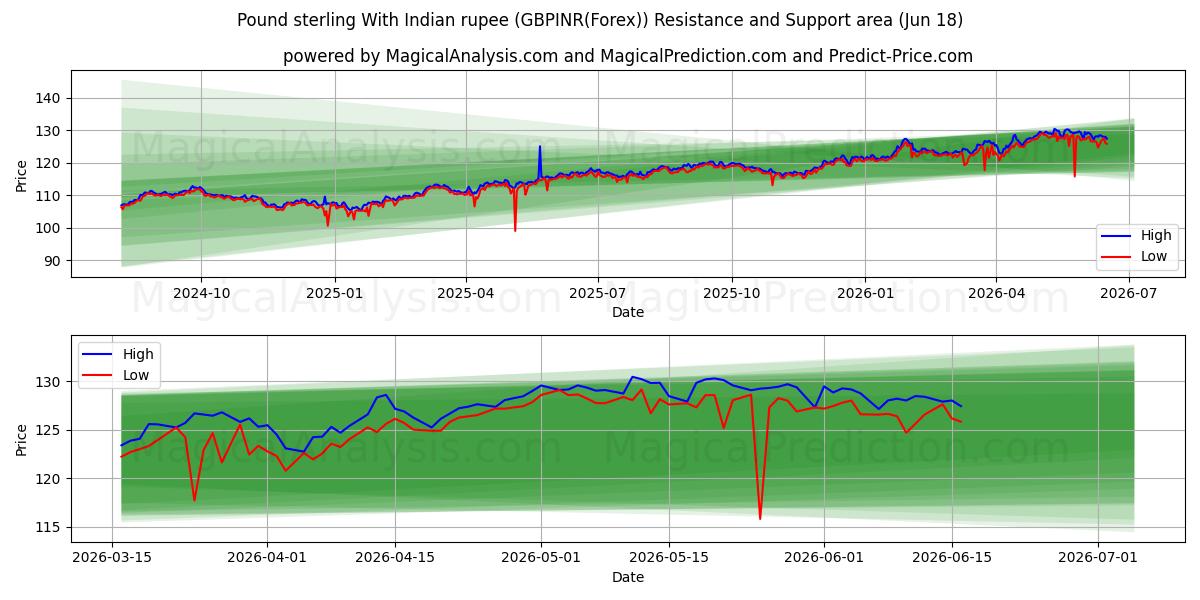  Pfund Sterling mit indischer Rupie (GBPINR(Forex)) Support and Resistance area (17 Jun) 