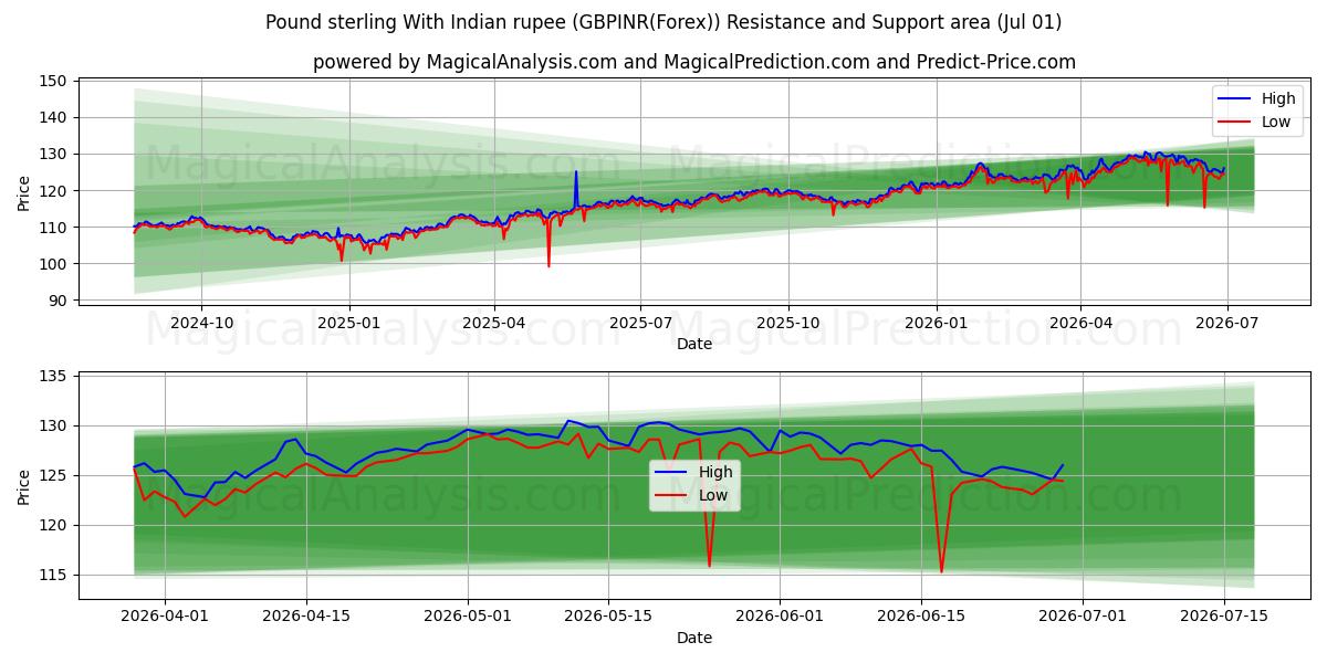  Englannin punta Intian rupialla (GBPINR(Forex)) Support and Resistance area (30 Jun) 