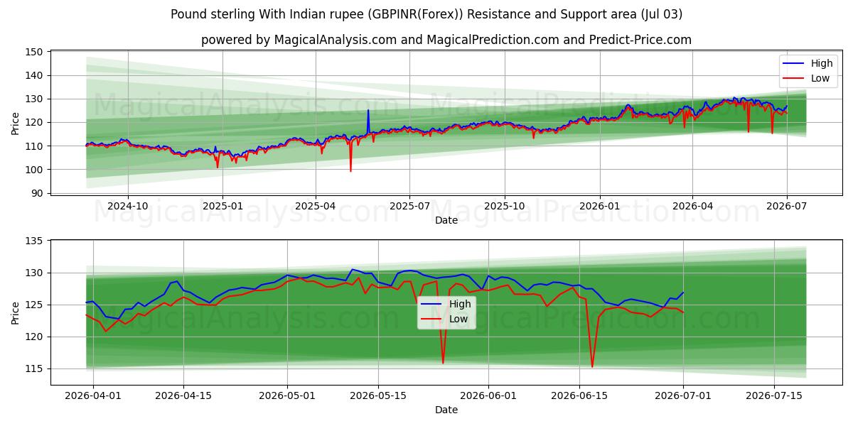  Pund med indisk rupier (GBPINR(Forex)) Support and Resistance area (02 Jul) 