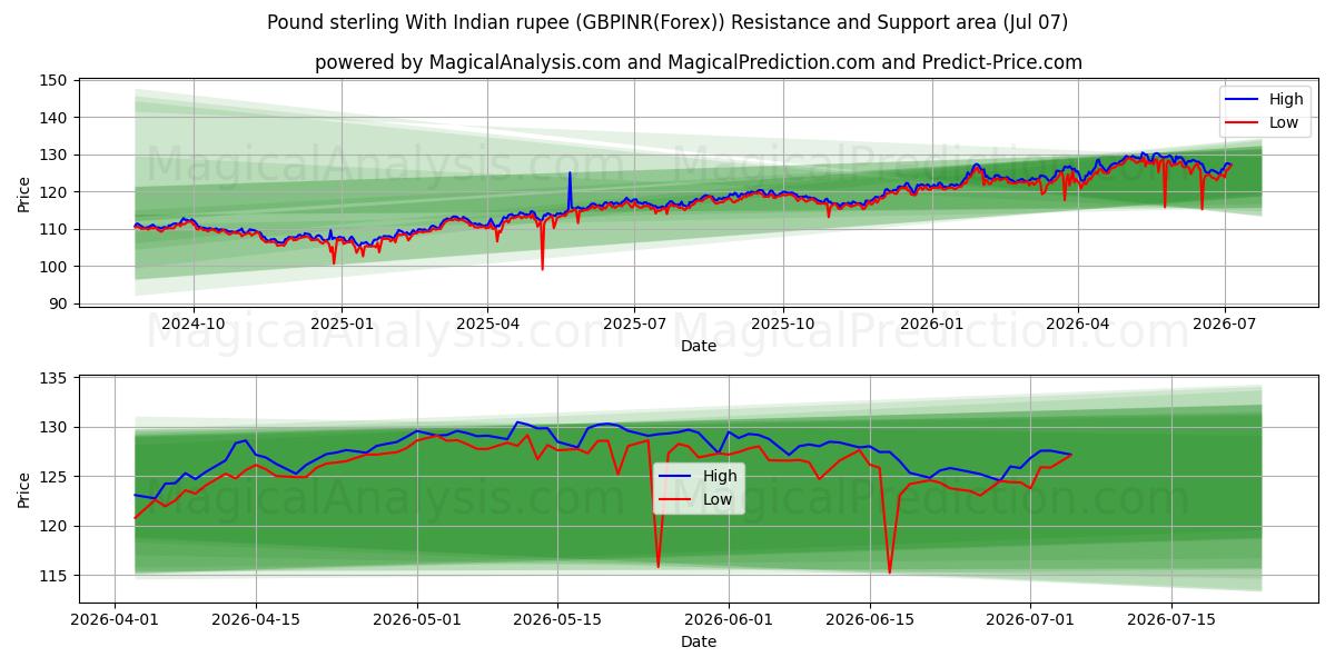  Фунт стерлингов к индийской рупии (GBPINR(Forex)) Support and Resistance area (06 Jul) 