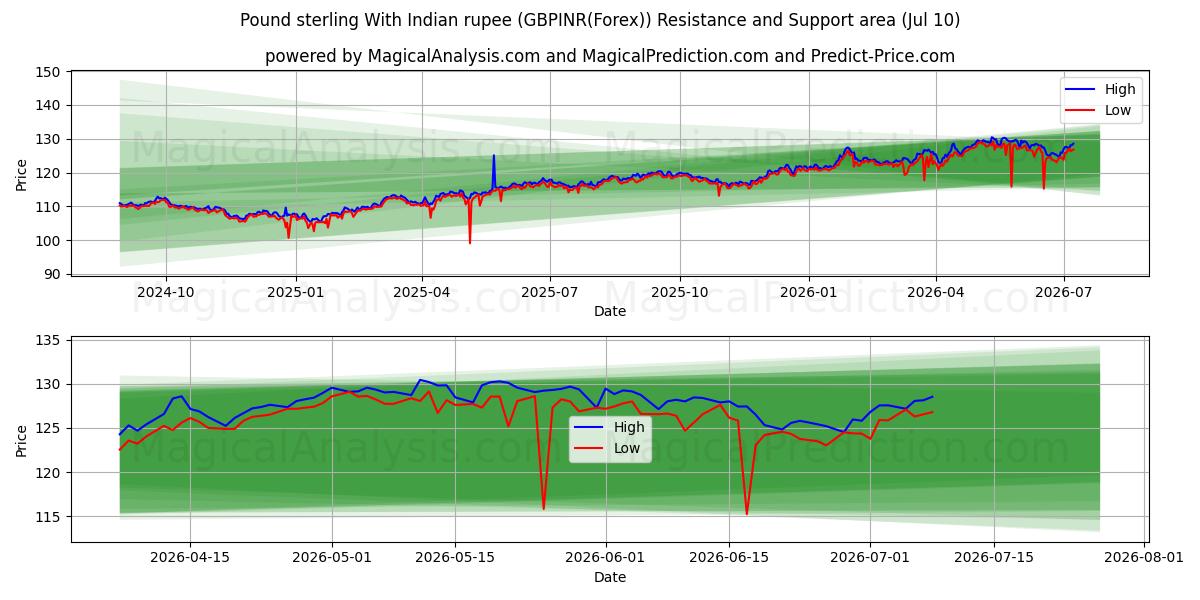  Libra esterlina con rupia india (GBPINR(Forex)) Support and Resistance area (09 Jul) 