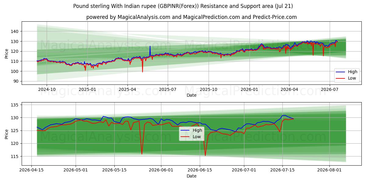  파운드 스털링과 인도 루피 (GBPINR(Forex)) Support and Resistance area (20 Jul) 