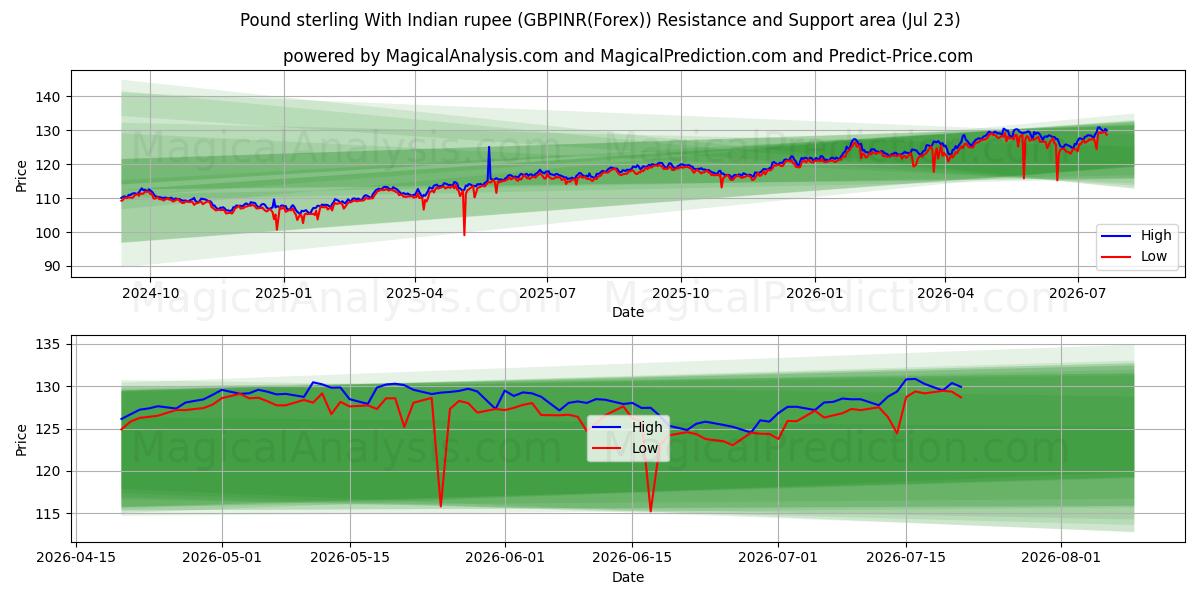  英ポンドとインドルピー (GBPINR(Forex)) Support and Resistance area (22 Jul) 
