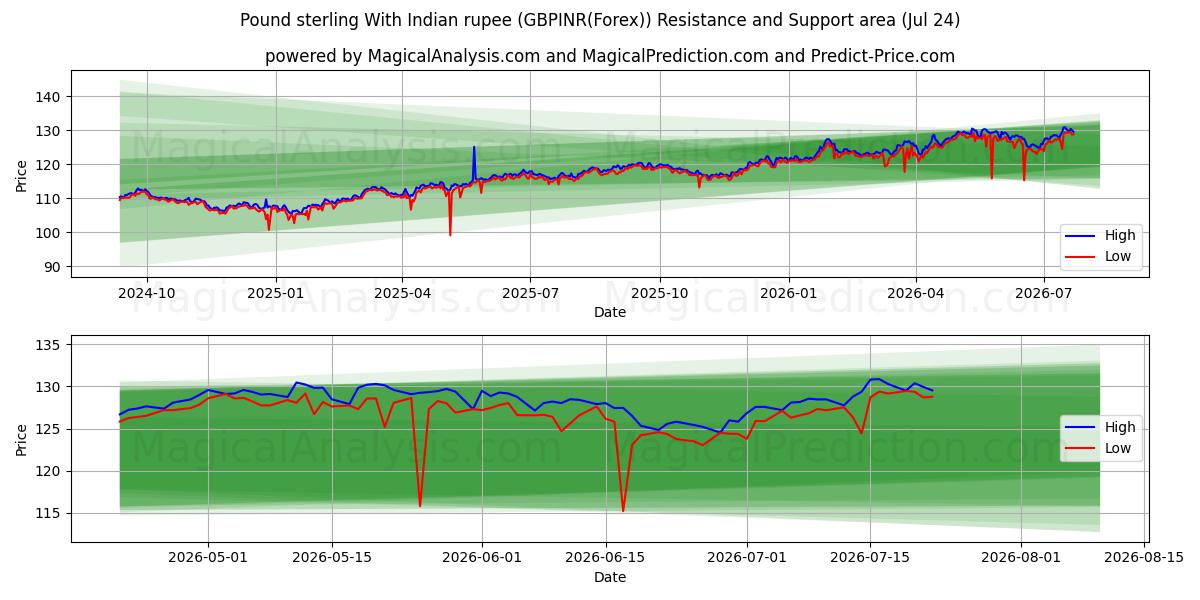  İngiliz sterlini Hint rupisi ile (GBPINR(Forex)) Support and Resistance area (23 Jul) 