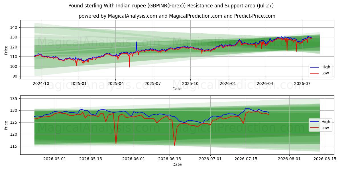  Pund sterling med indisk rupee (GBPINR(Forex)) Support and Resistance area (26 Jul) 