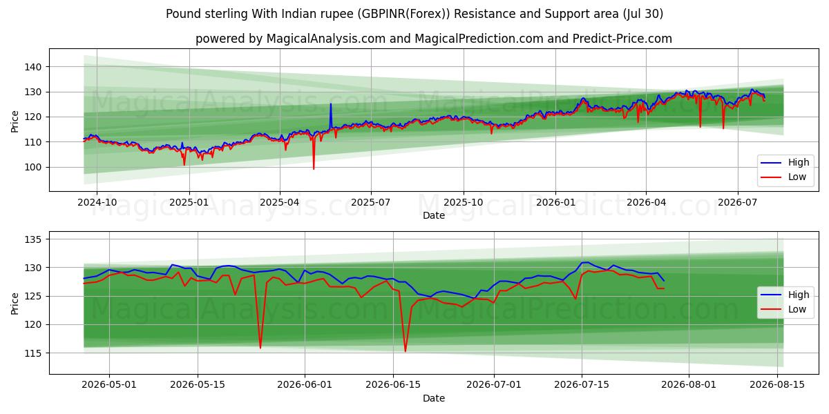  Pfund Sterling mit indischer Rupie (GBPINR(Forex)) Support and Resistance area (28 Jul) 