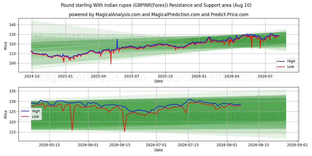  پوند استرلینگ با روپیه هند (GBPINR(Forex)) Support and Resistance area (09 Aug) 