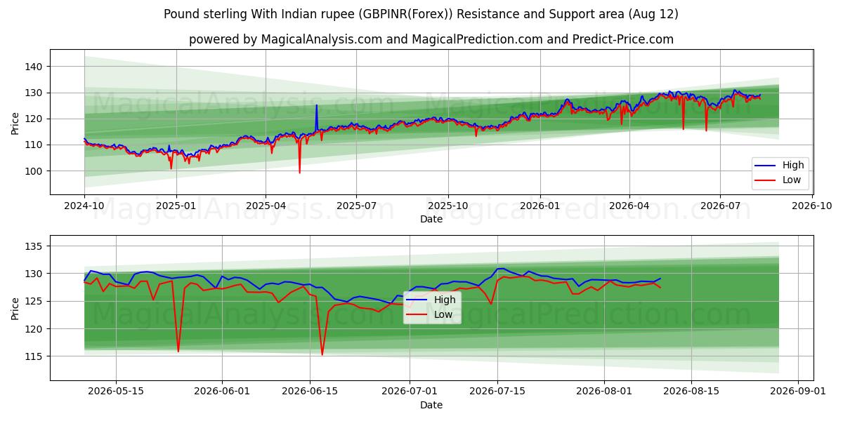  Sterlina britannica con rupia indiana (GBPINR(Forex)) Support and Resistance area (11 Aug) 