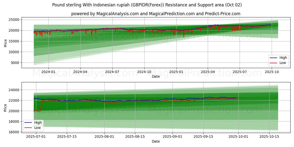  英ポンドとインドネシア ルピア (GBPIDR(Forex)) Support and Resistance area (01 Oct) 