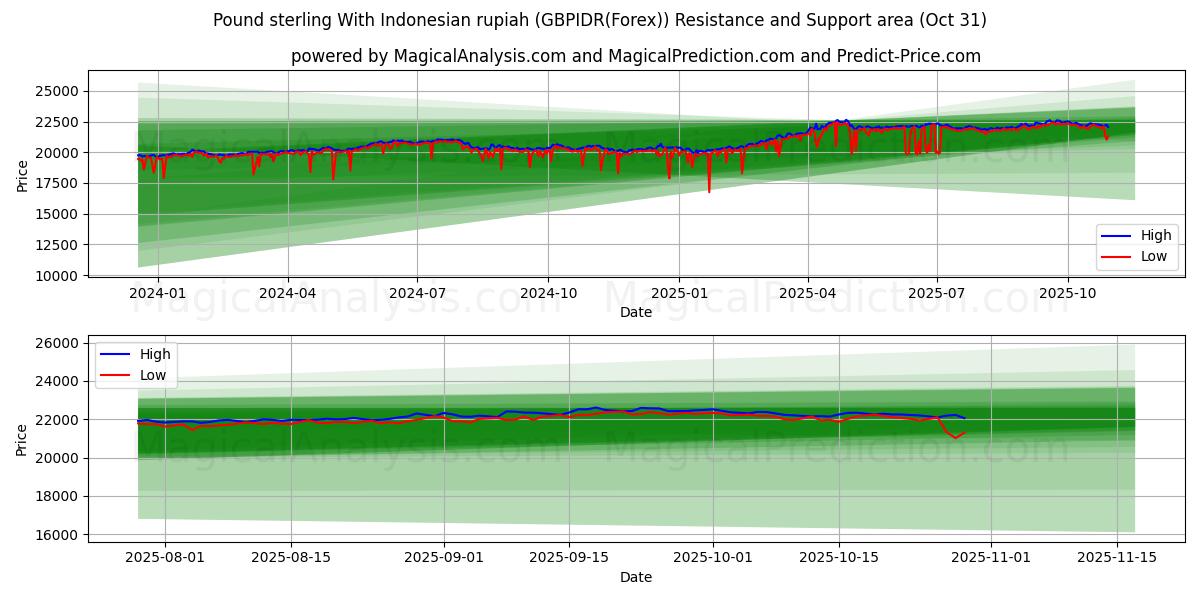 Pund sterling med indonesisk rupiah (GBPIDR(Forex)) Support and Resistance area (30 Oct)   Pund sterling med indonesisk rupiah (GBPIDR(Forex)) Support and Resistance area (30 Oct)