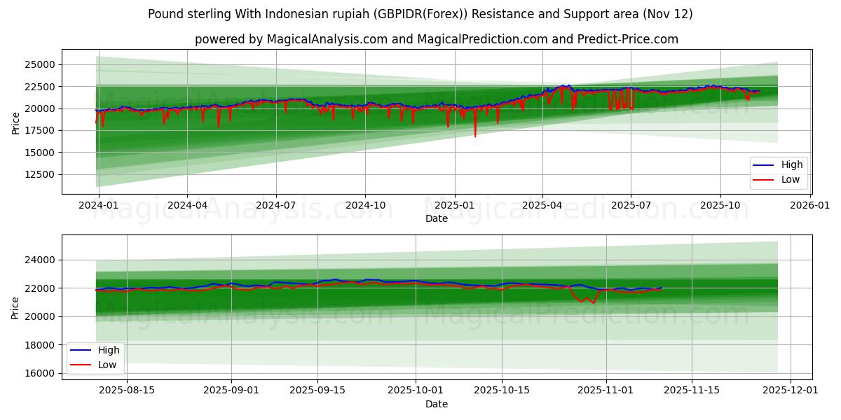  Pound sterling With Indonesian rupiah (GBPIDR(Forex)) Support and Resistance area (11 Nov) 