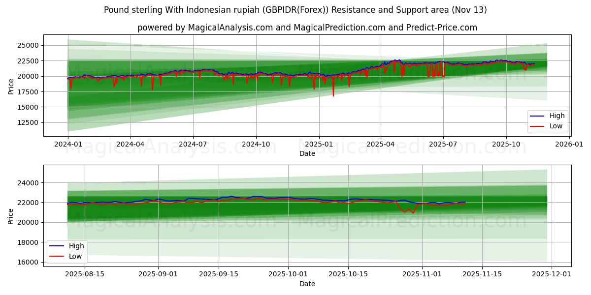  Livre sterling avec la roupie indonésienne (GBPIDR(Forex)) Support and Resistance area (12 Nov) 