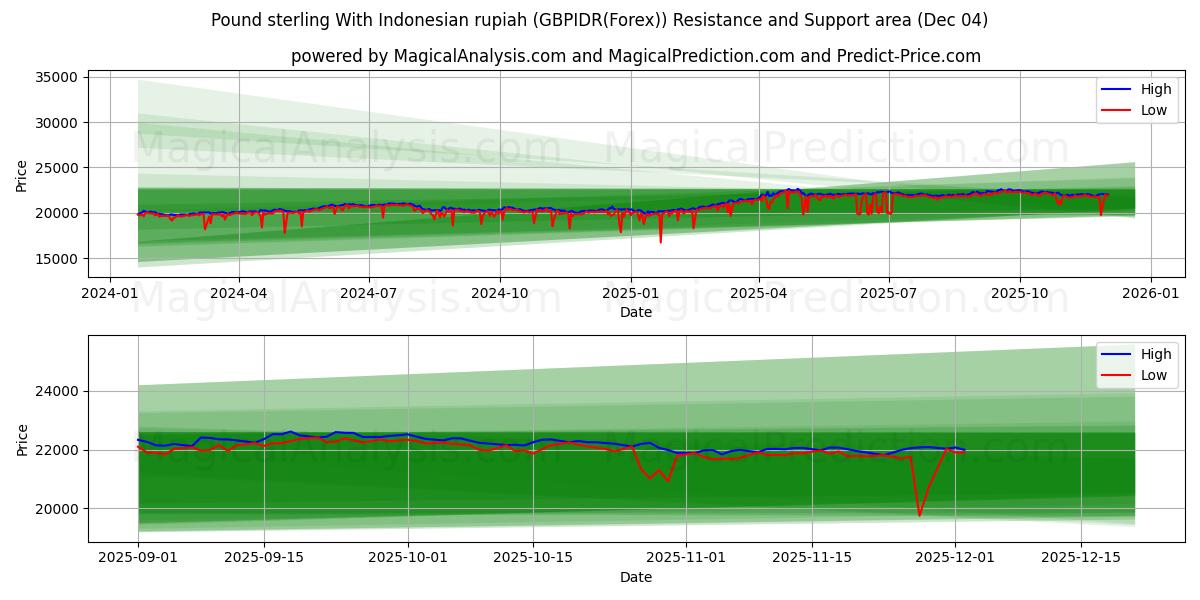  Pound sterling With Indonesian rupiah (GBPIDR(Forex)) Support and Resistance area (03 Dec) 