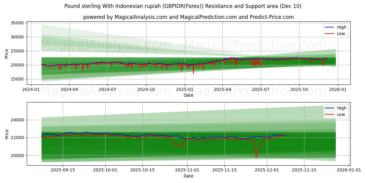  Sterlina britannica con rupia indonesiana (GBPIDR(Forex)) Support and Resistance area (09 Dec) 