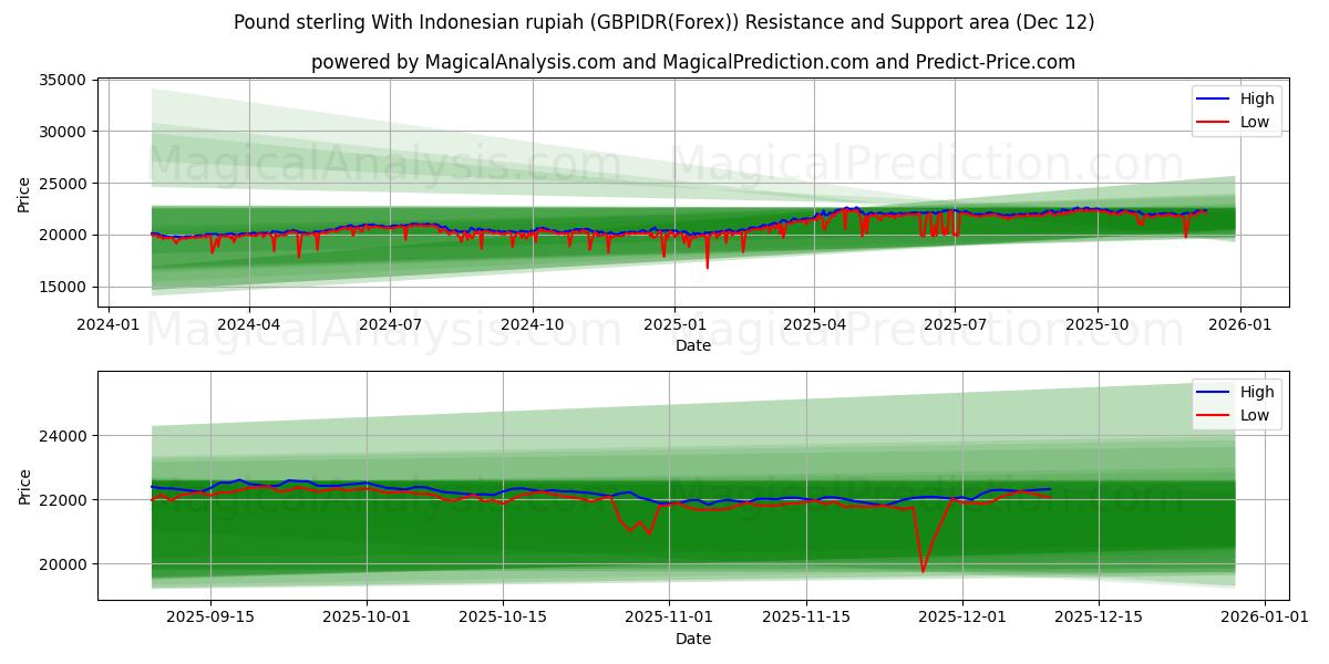  Фунт стерлингов к индонезийской рупии (GBPIDR(Forex)) Support and Resistance area (11 Dec) 