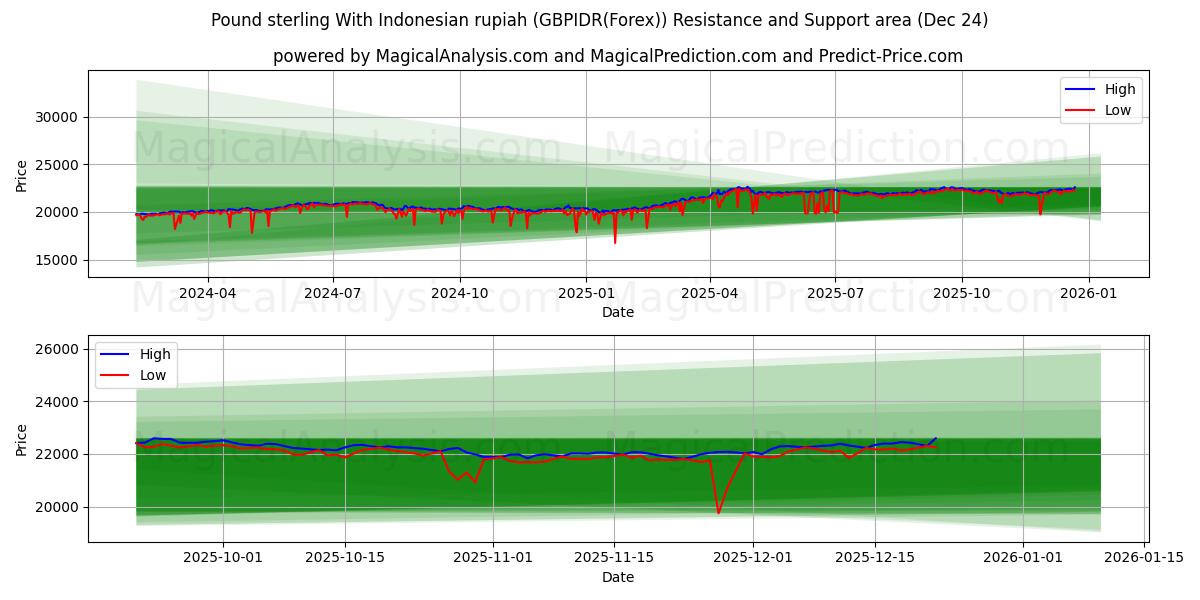  Pound sterling With Indonesian rupiah (GBPIDR(Forex)) Support and Resistance area (23 Dec) 