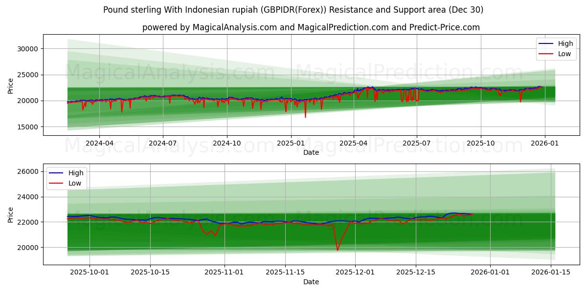  Pfund Sterling mit indonesischer Rupiah (GBPIDR(Forex)) Support and Resistance area (29 Dec) 