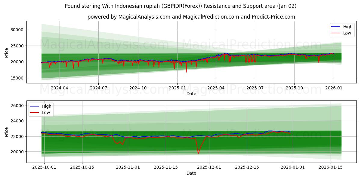  Pund sterling med indonesisk rupiah (GBPIDR(Forex)) Support and Resistance area (01 Jan) 
