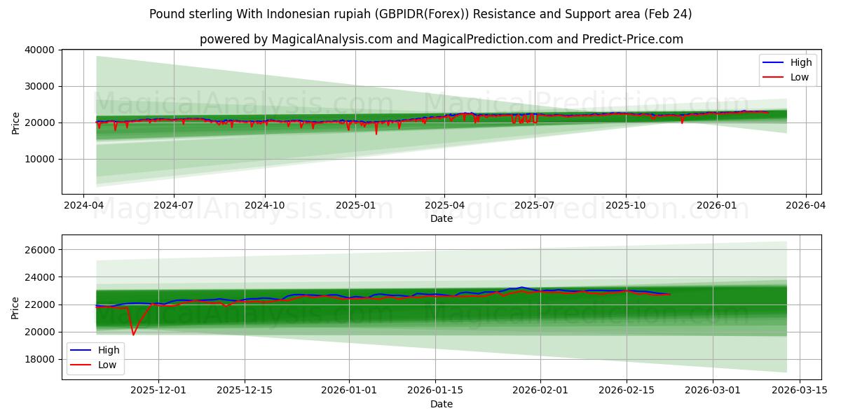 الجنيه الاسترليني مقابل الروبية الاندونيسية (GBPIDR(Forex)) Support and Resistance area (23 Feb) 