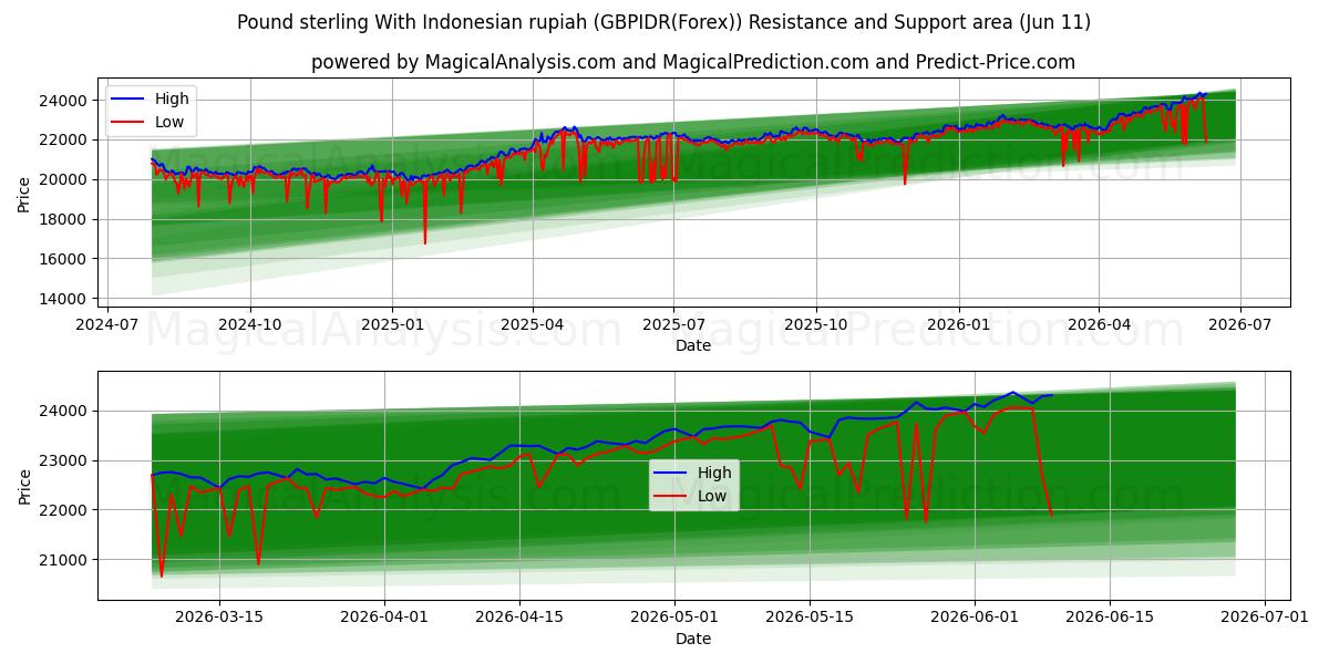  Libra esterlina com rupia indonésia (GBPIDR(Forex)) Support and Resistance area (10 Jun) 
