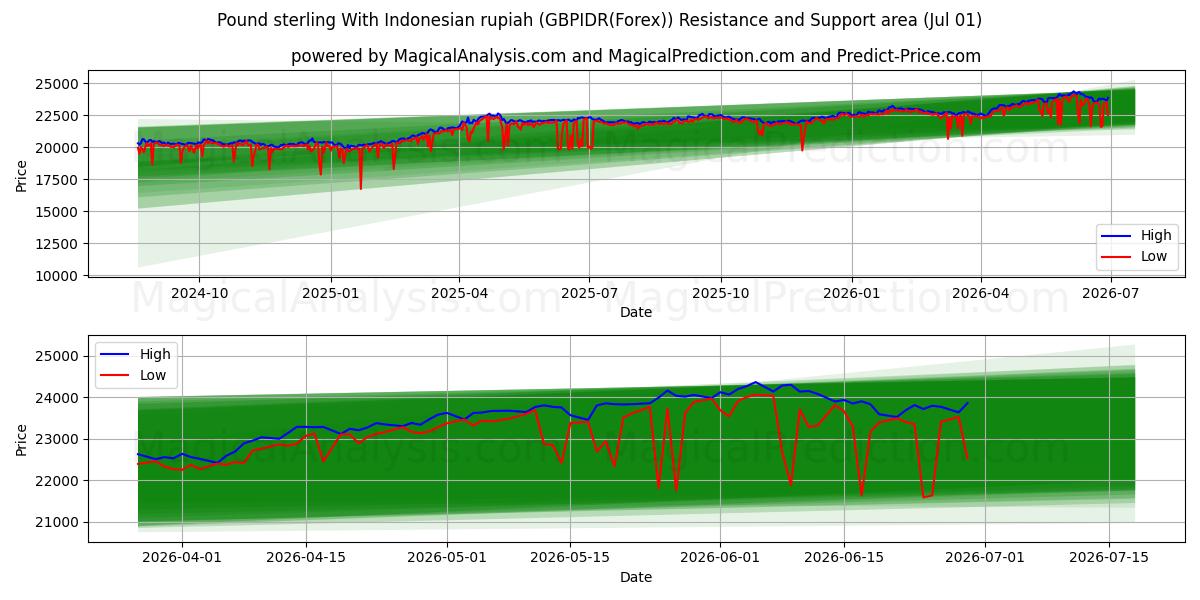  Pond sterling met Indonesische roepia (GBPIDR(Forex)) Support and Resistance area (30 Jun) 