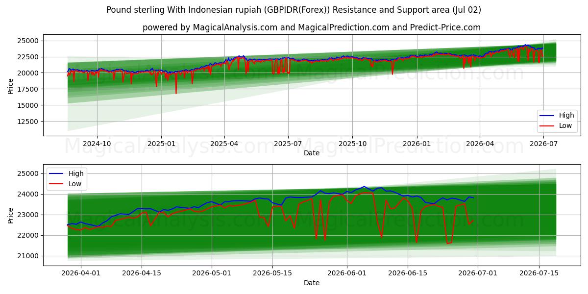  Pound sterling With Indonesian rupiah (GBPIDR(Forex)) Support and Resistance area (01 Jul) 