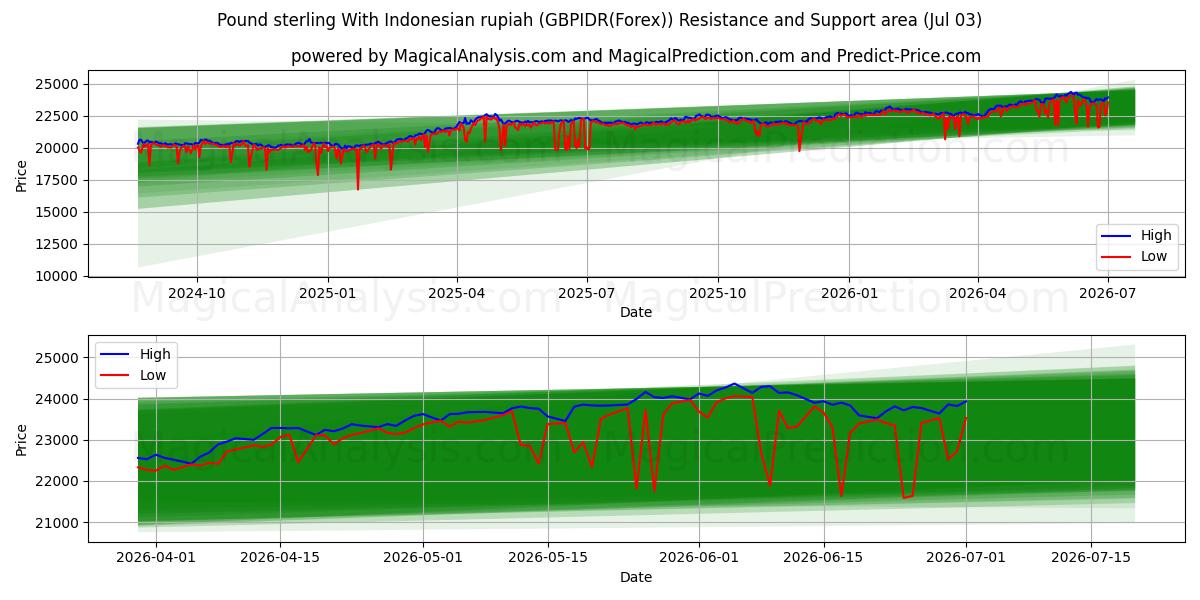 پوند استرلینگ با روپیه اندونزی (GBPIDR(Forex)) Support and Resistance area (02 Jul) 