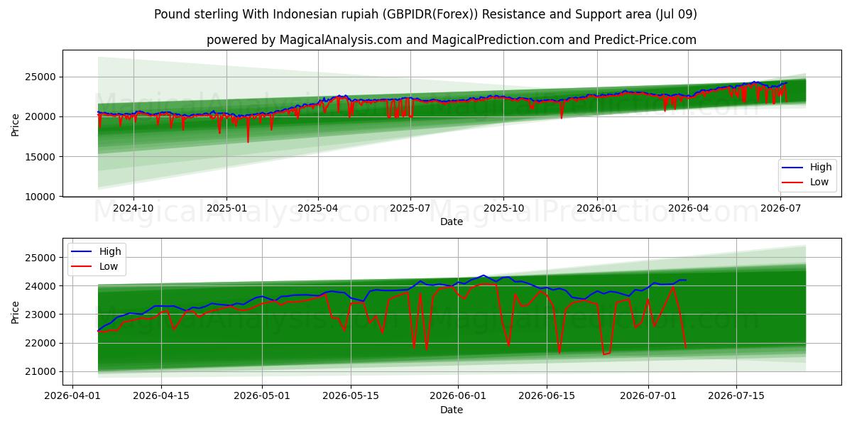  Englannin punta Indonesian rupialla (GBPIDR(Forex)) Support and Resistance area (08 Jul) 