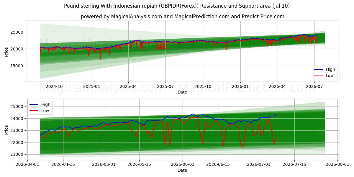  Pfund Sterling mit indonesischer Rupiah (GBPIDR(Forex)) Support and Resistance area (09 Jul) 
