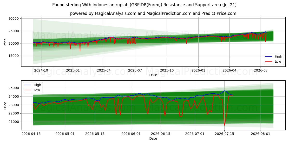  Pond sterling met Indonesische roepia (GBPIDR(Forex)) Support and Resistance area (20 Jul) 